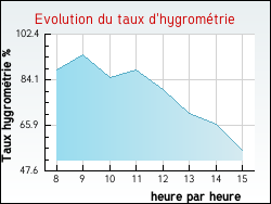 Evolution du taux d'hygrométrie de la ville Saint-Léopardin-d'Augy